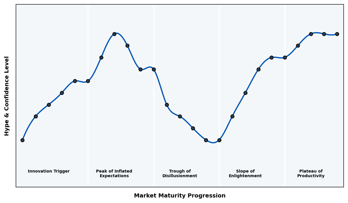 Maturity Graph
