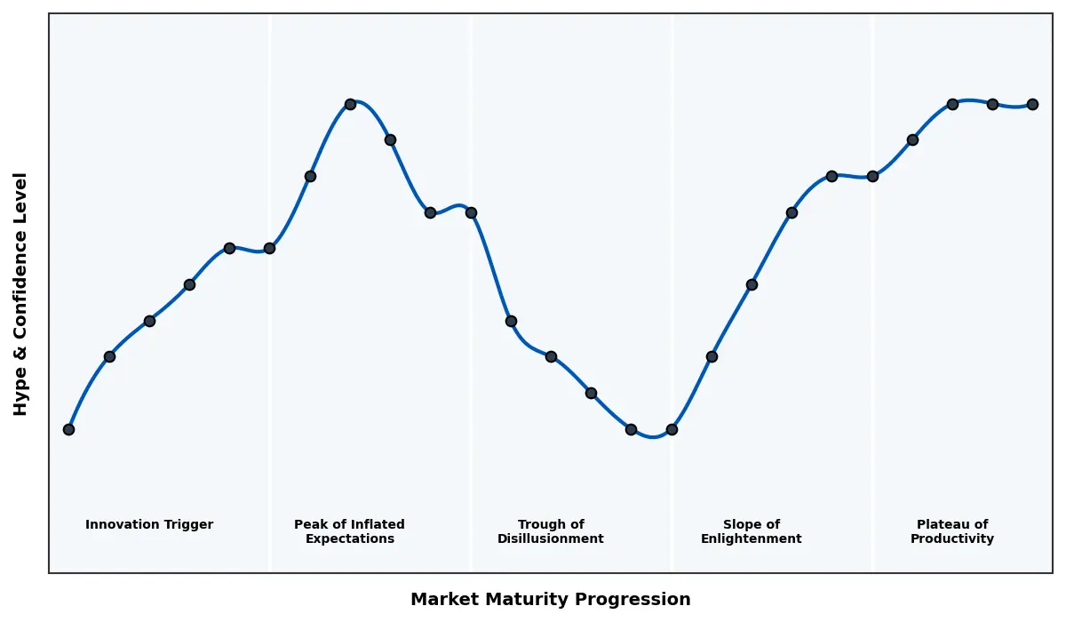 Maturity Graph