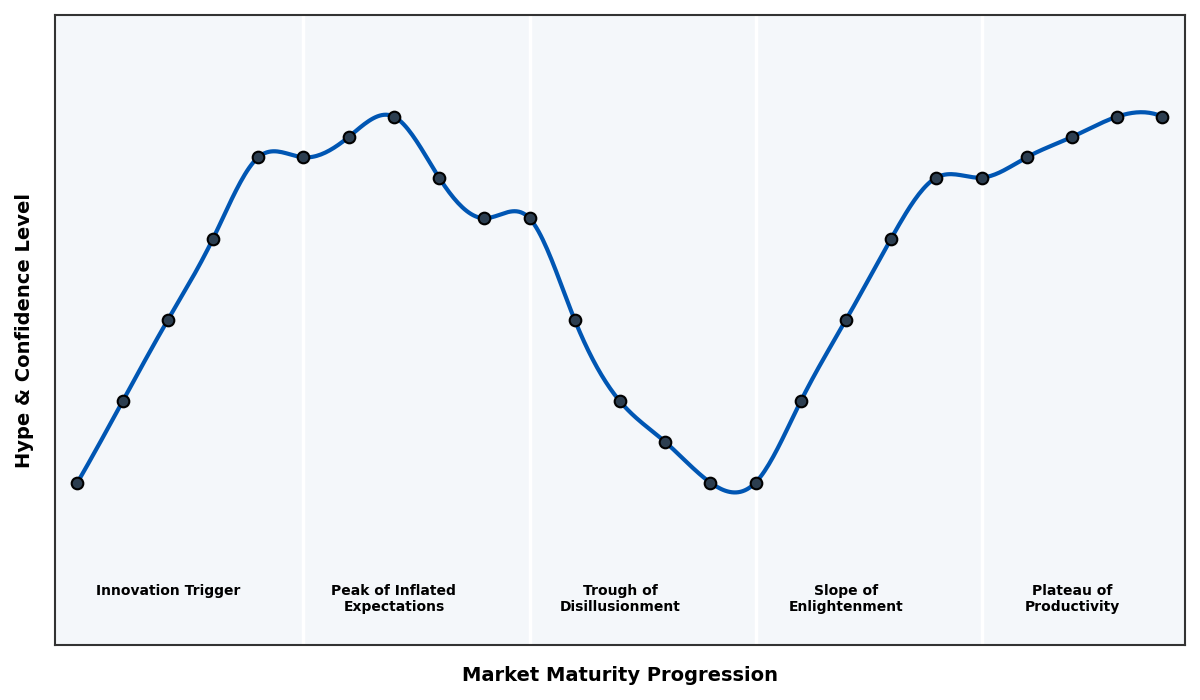 Maturity Graph