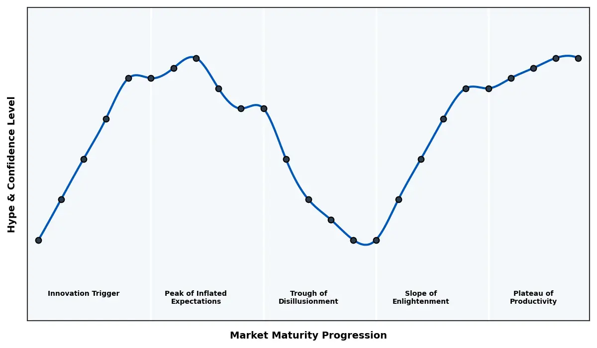Maturity Graph