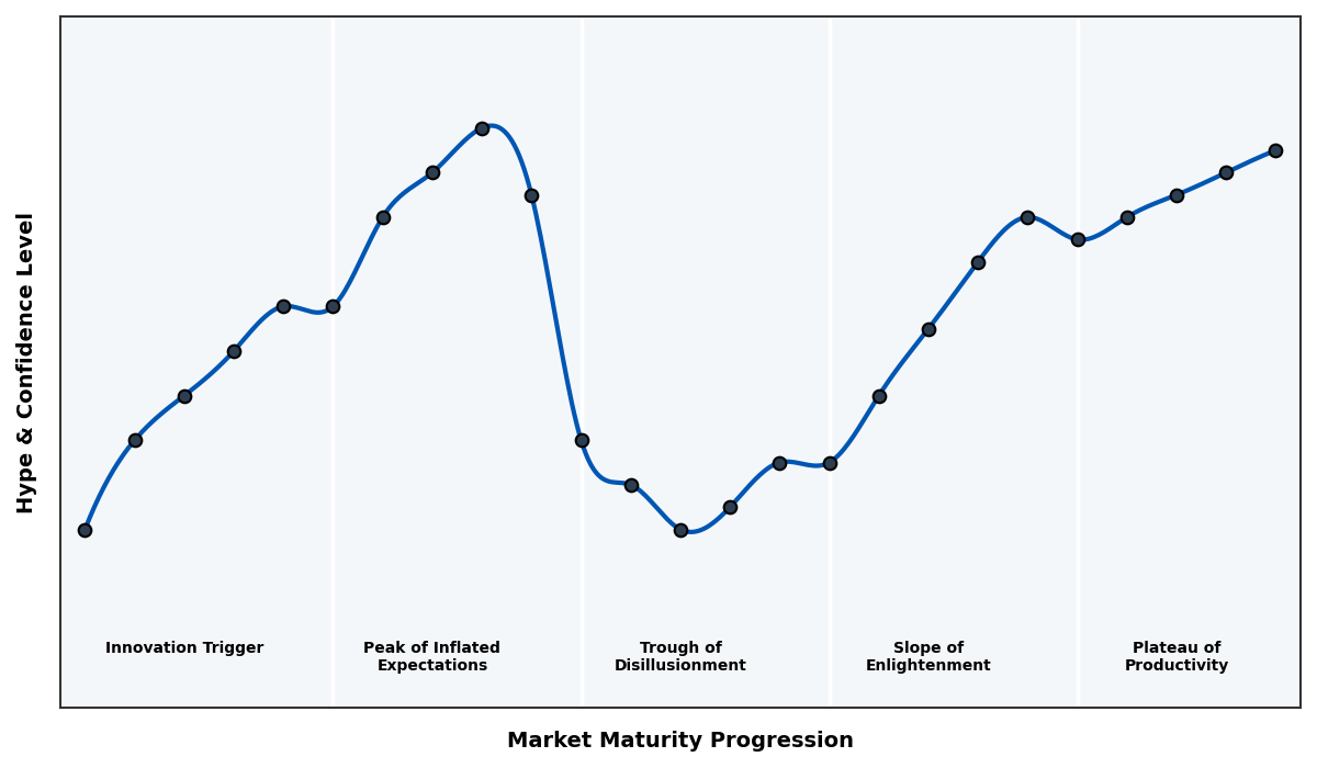 Maturity Graph