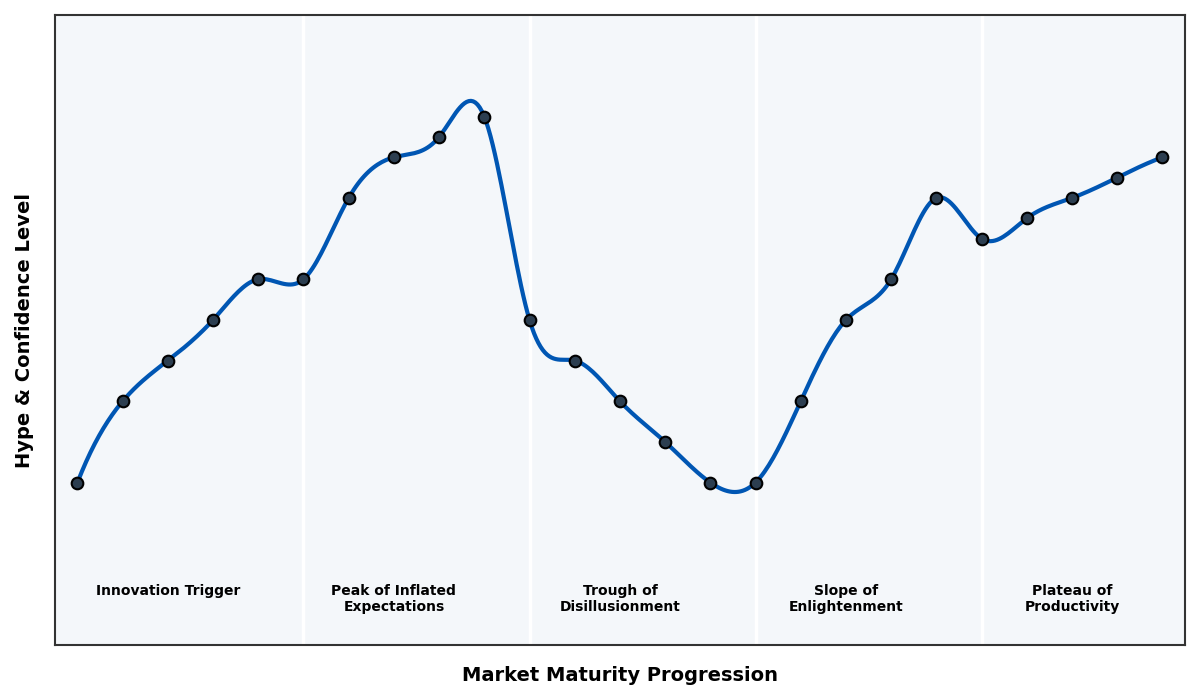 Maturity Graph