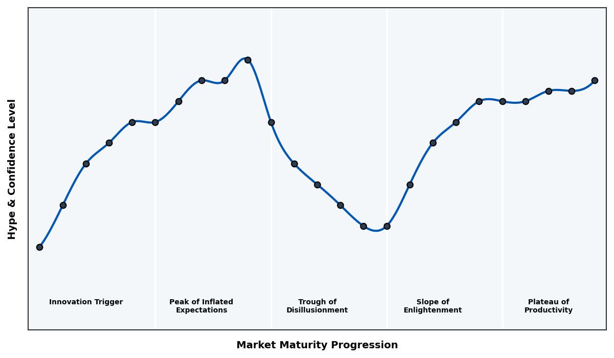 Maturity Graph
