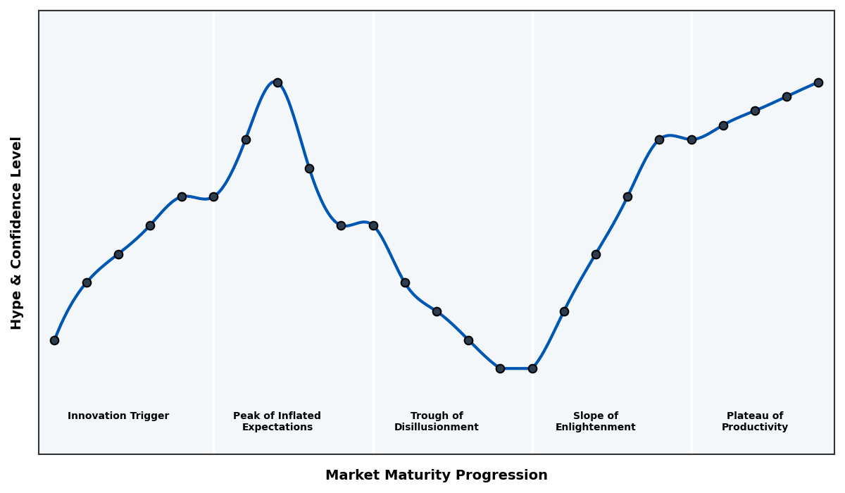 Maturity Graph