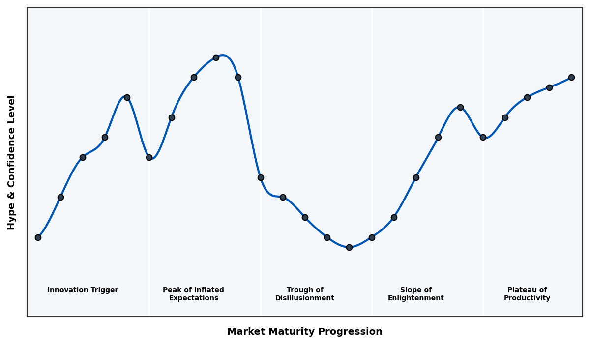 Maturity Graph