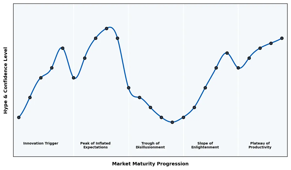 Maturity Graph
