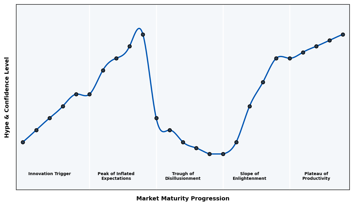 Maturity Graph