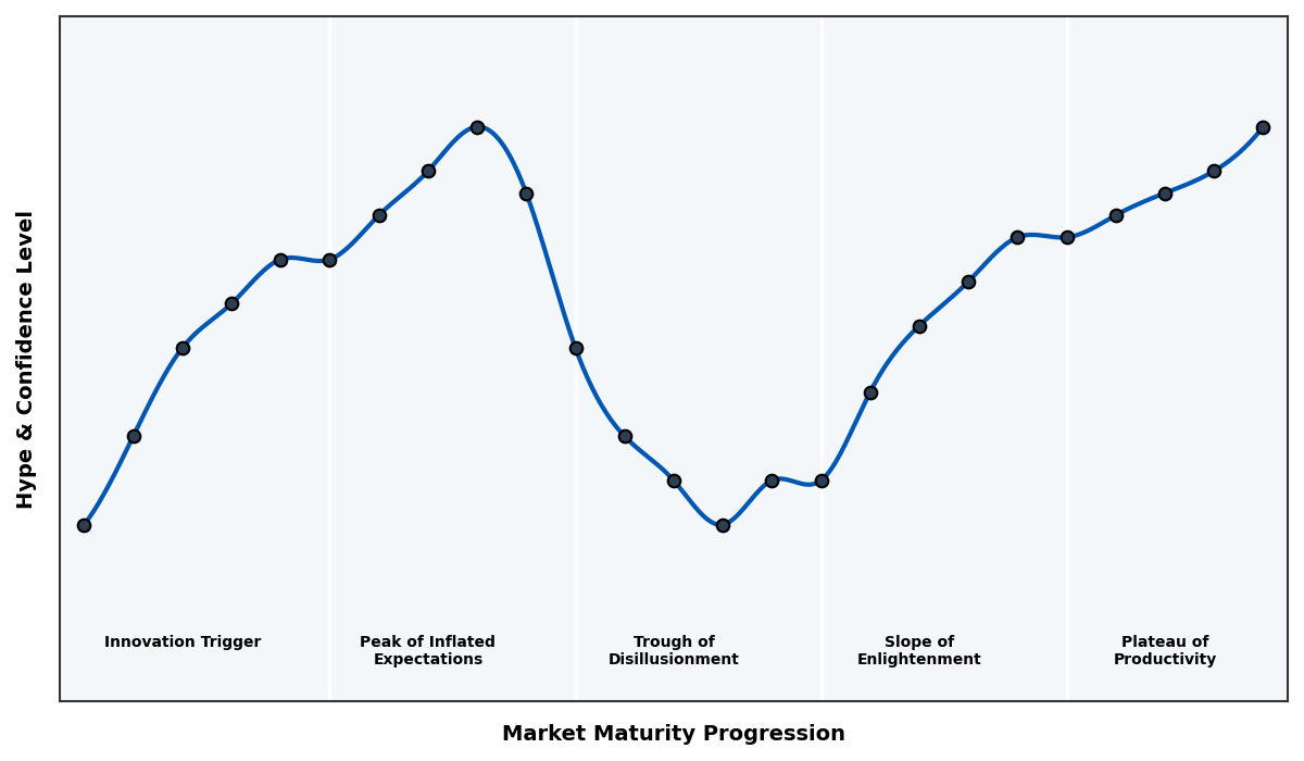 Maturity Graph