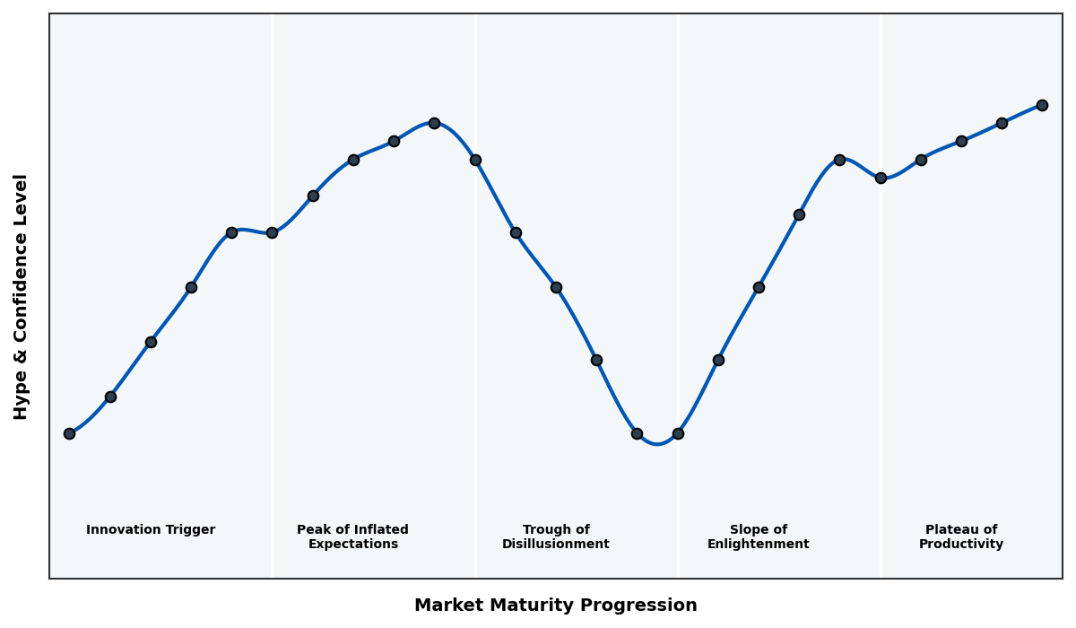 Maturity Graph