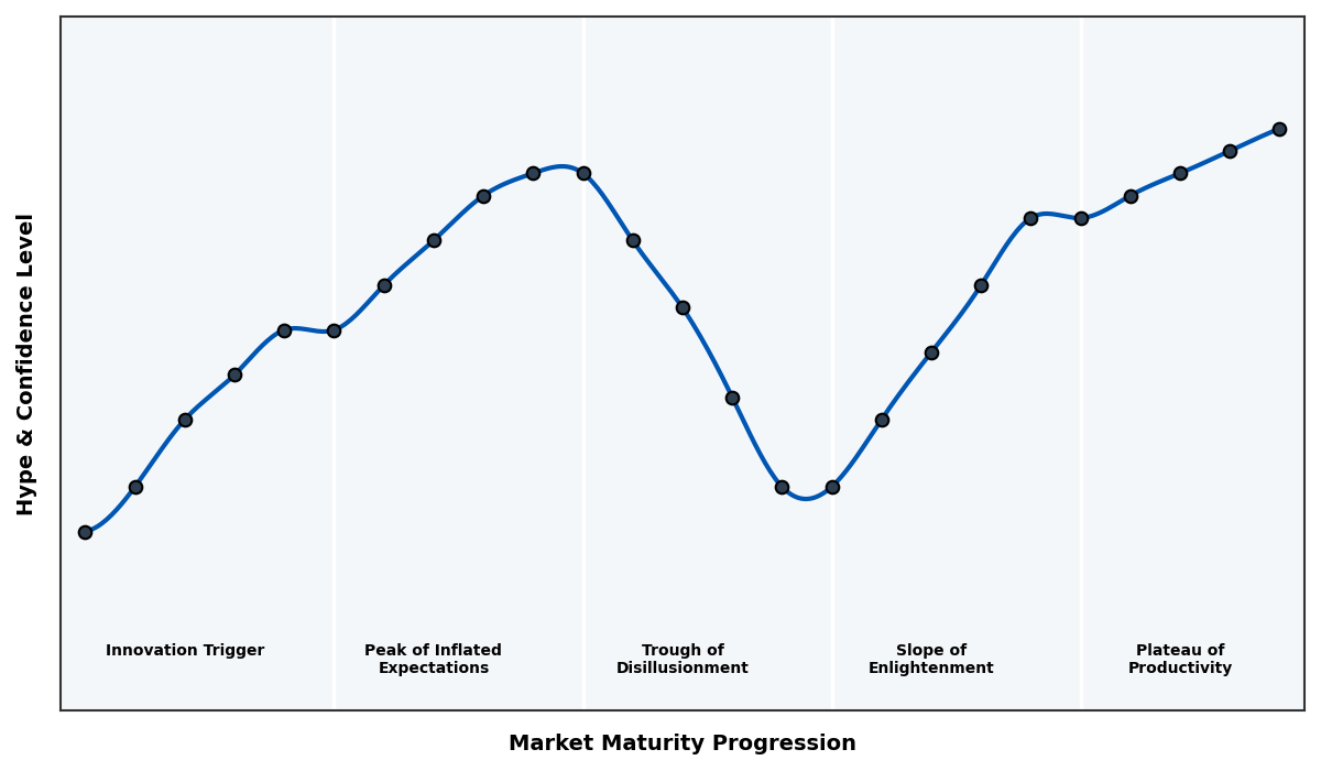 Maturity Graph