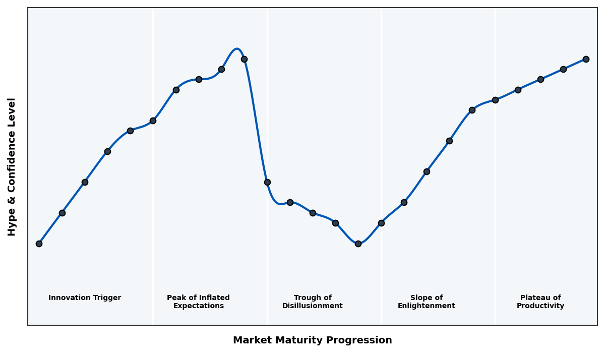 Maturity Graph