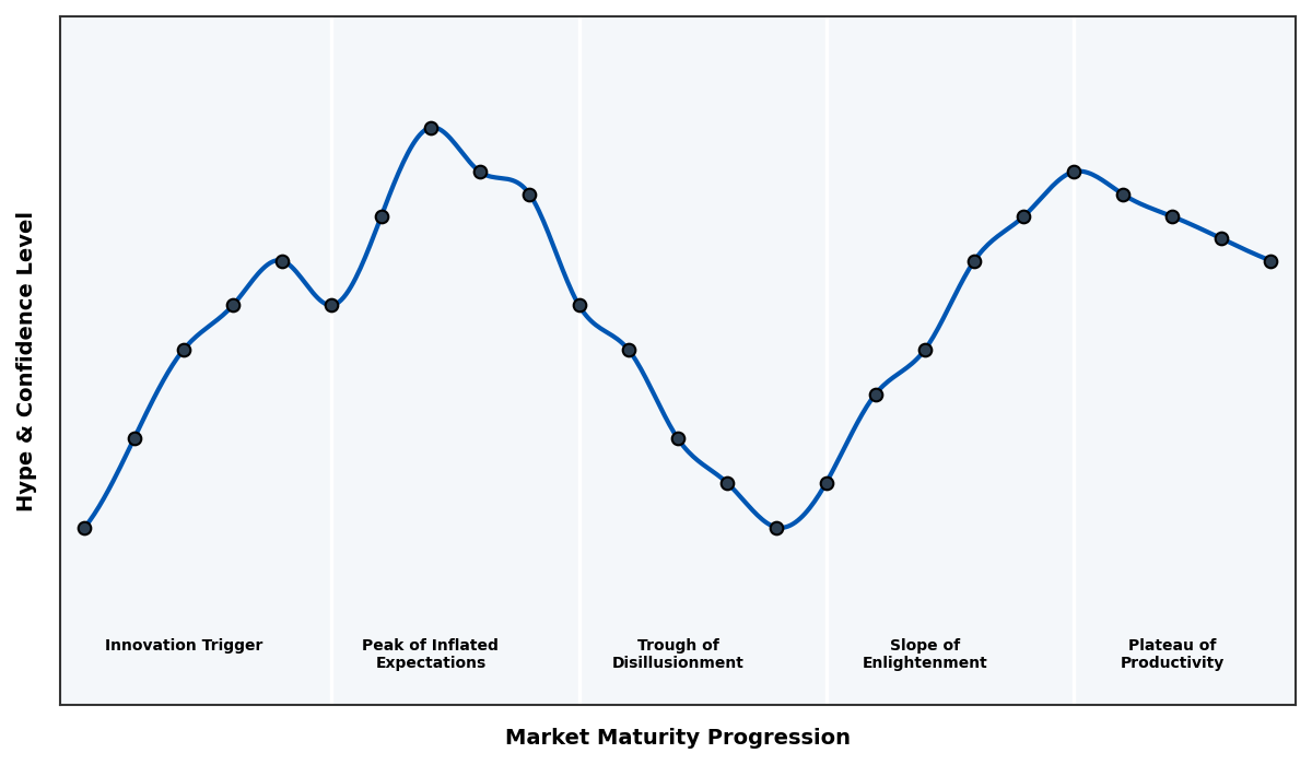 Maturity Graph