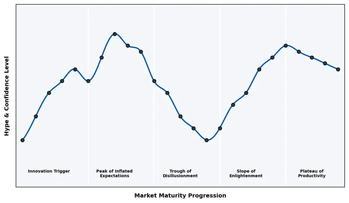 Maturity Graph