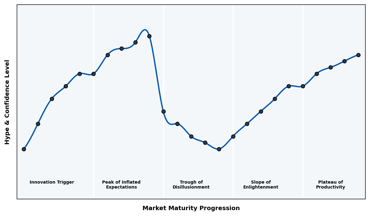 Maturity Graph