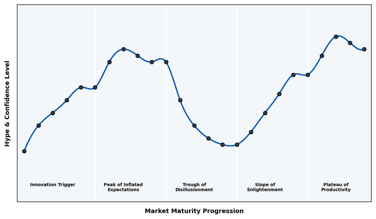 Maturity Graph