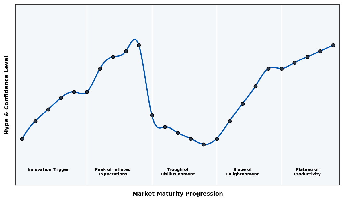 Maturity Graph
