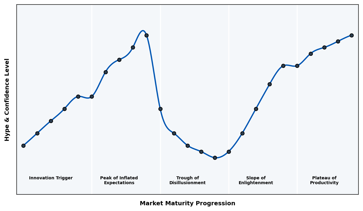 Maturity Graph
