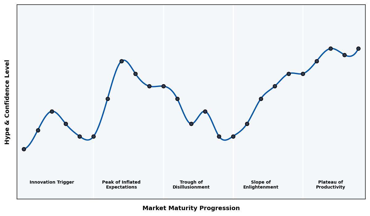 Maturity Graph