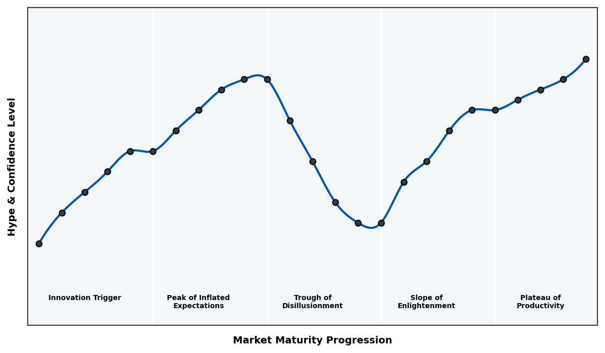 Maturity Graph