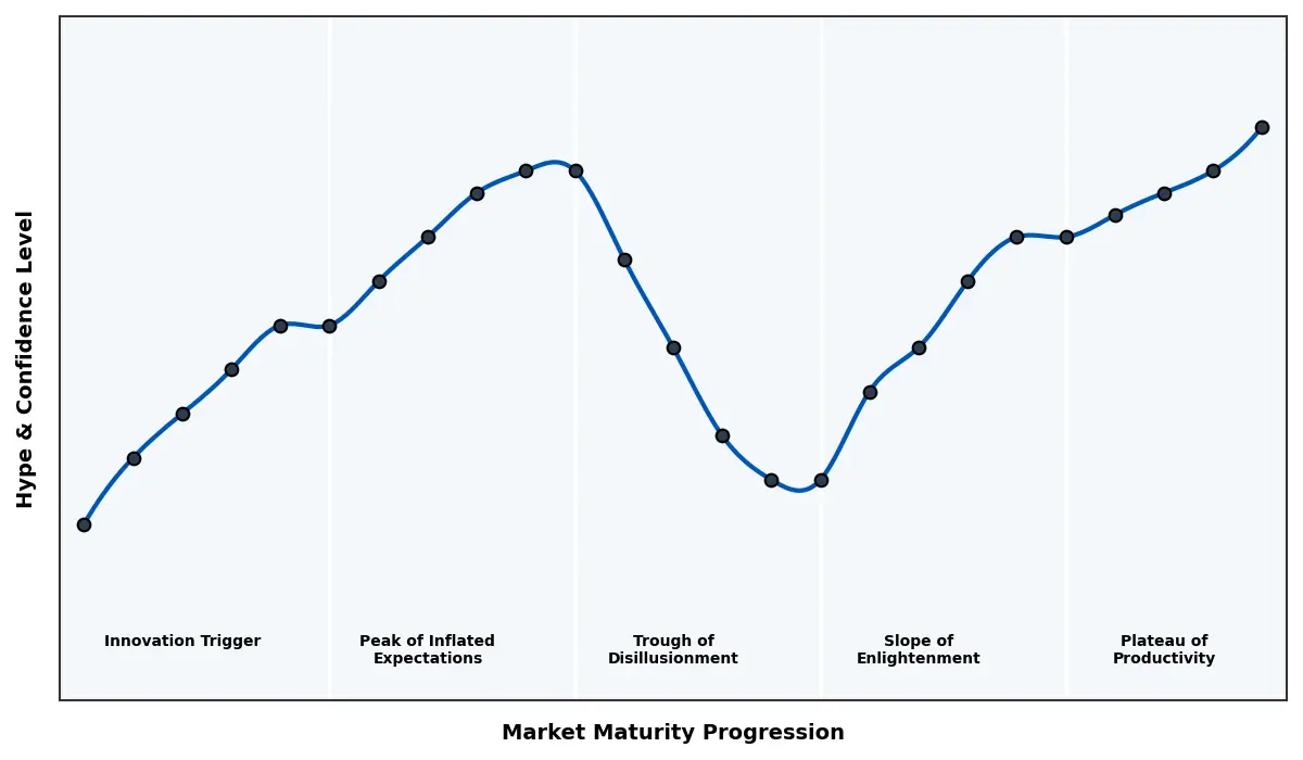 Maturity Graph
