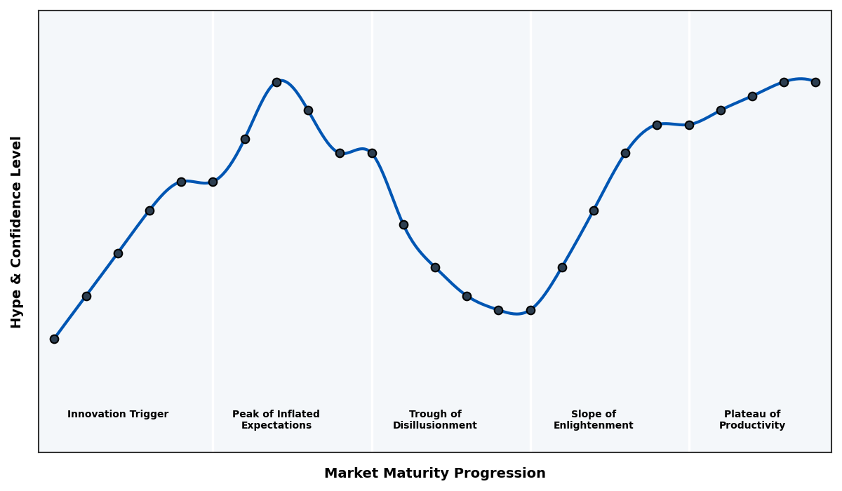 Maturity Graph
