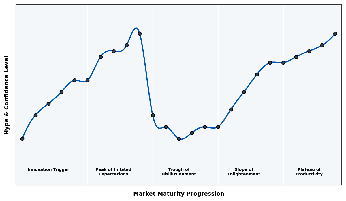 Maturity Graph