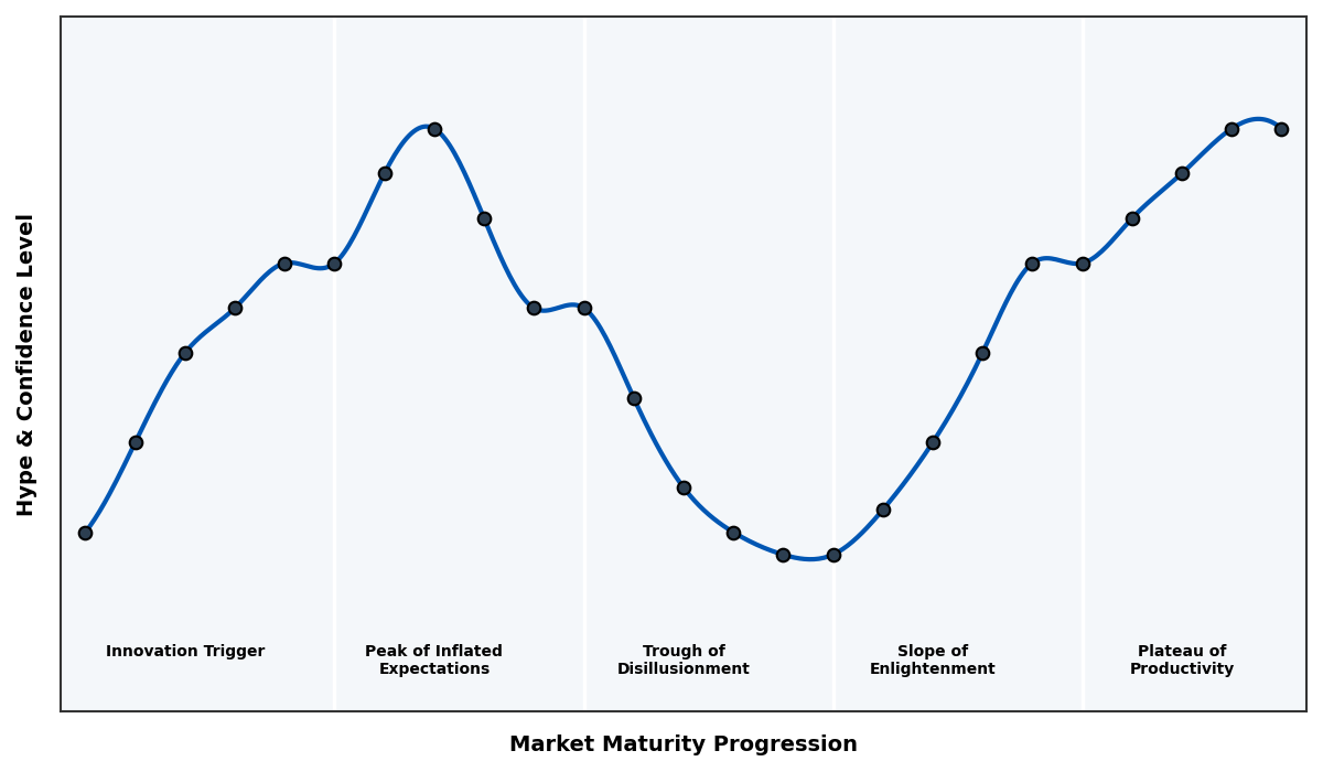 Maturity Graph