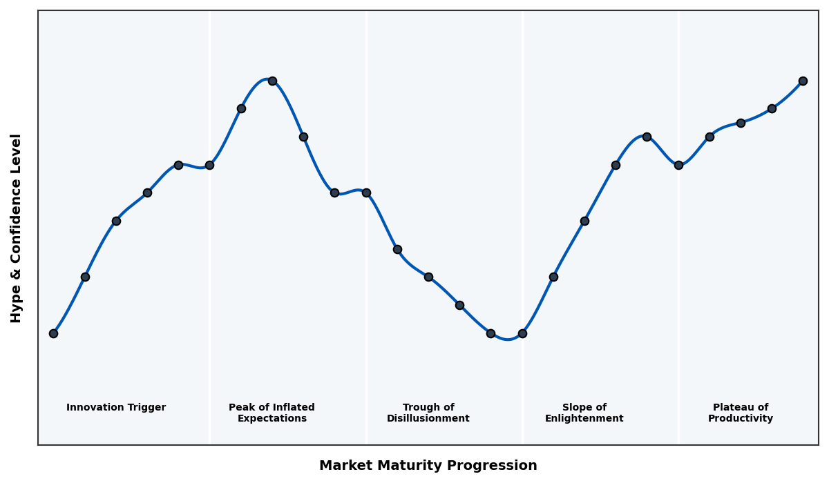 Maturity Graph