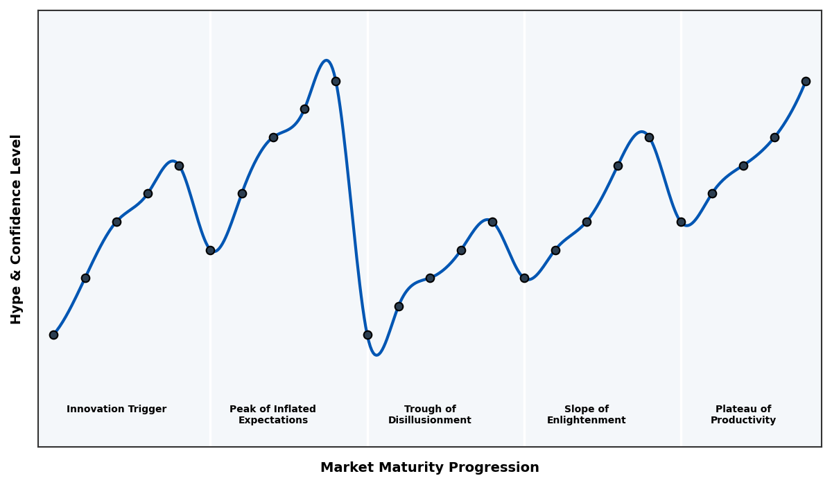 Maturity Graph