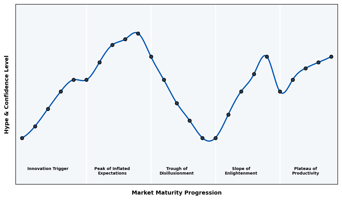Maturity Graph