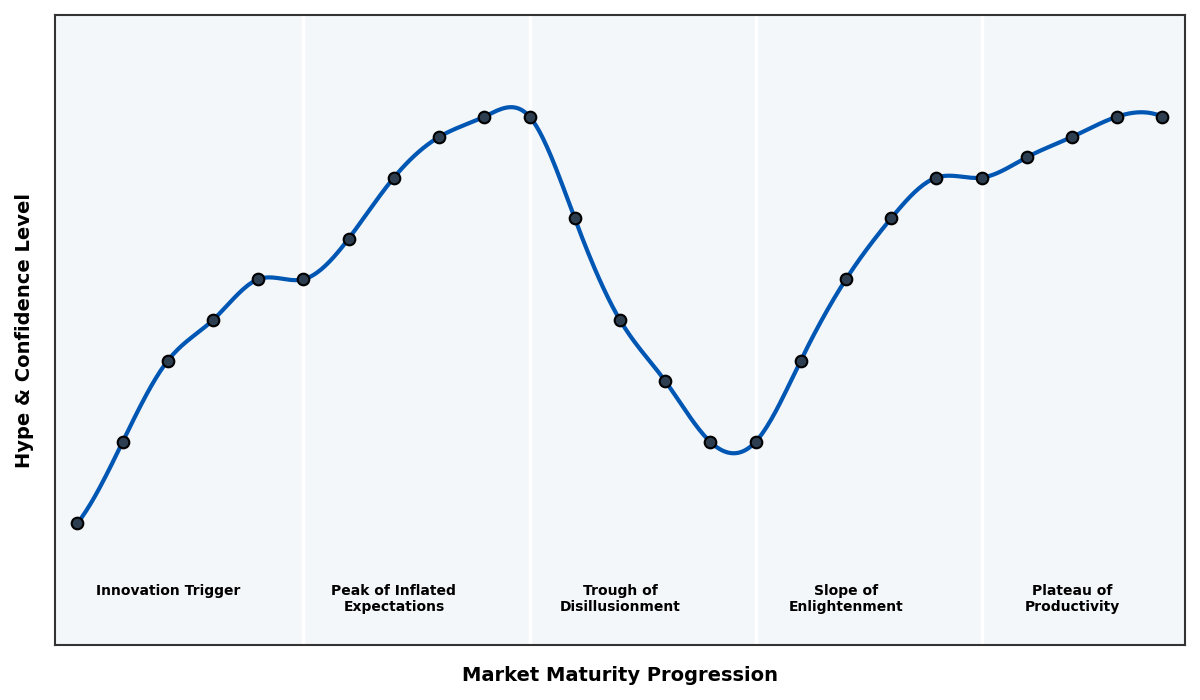 Maturity Graph