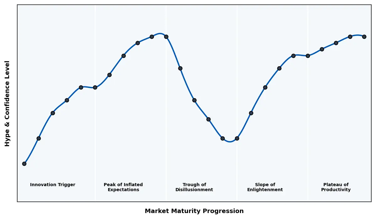 Maturity Graph