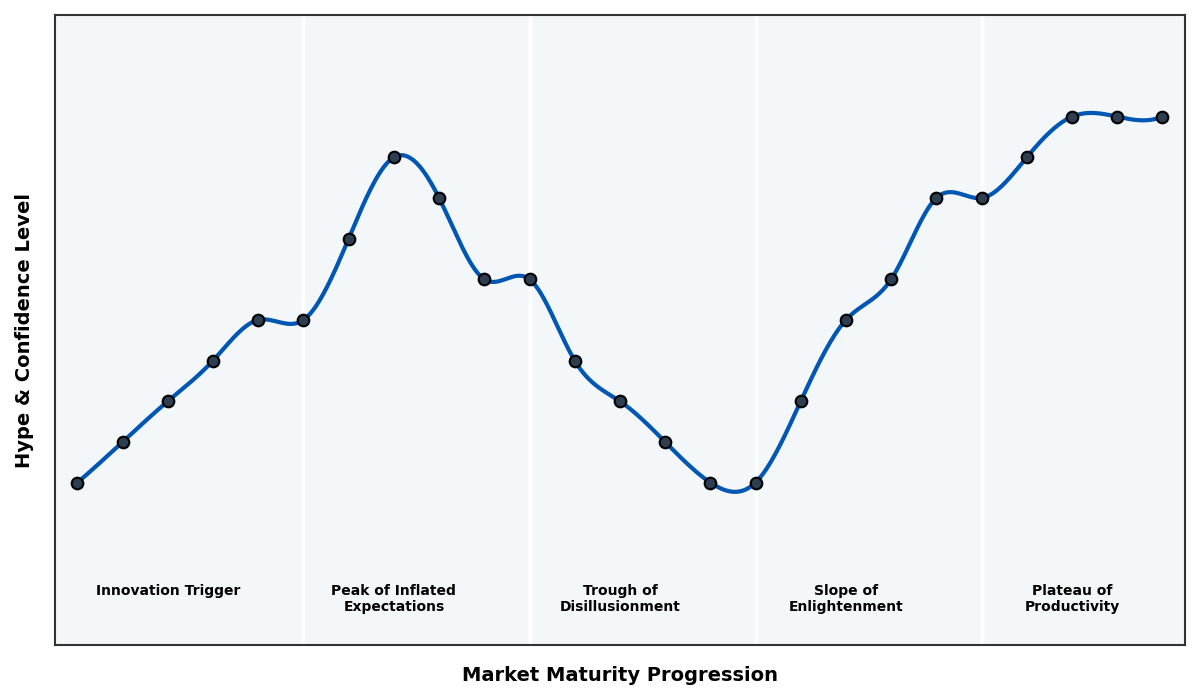 Maturity Graph