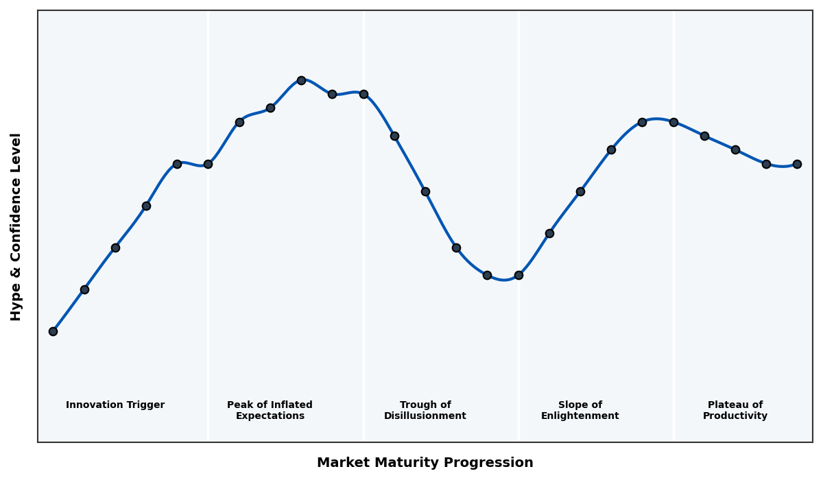 Maturity Graph