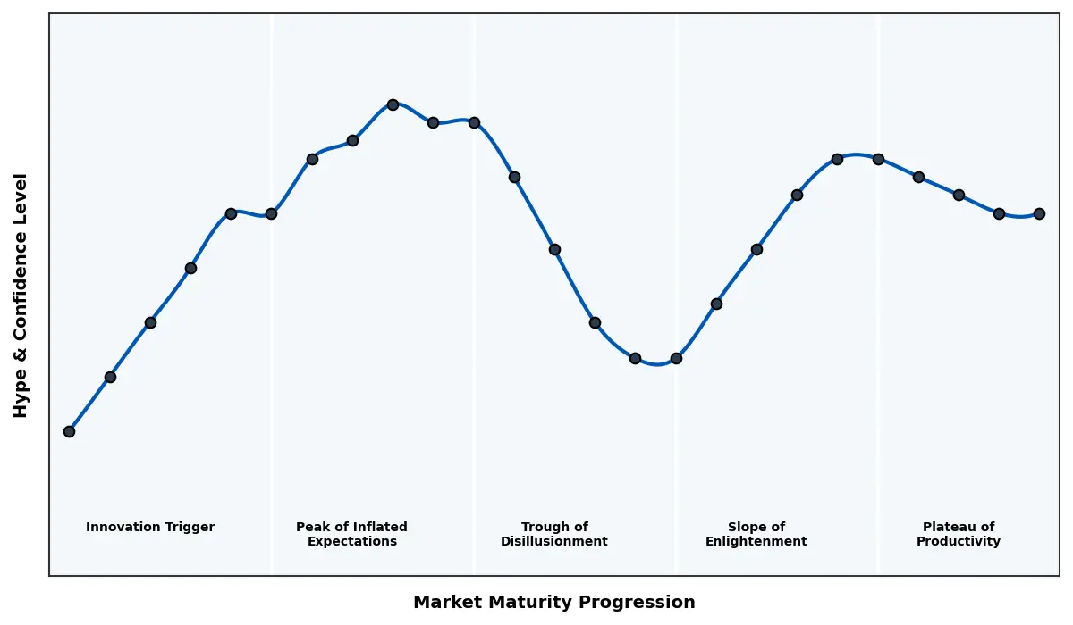 Maturity Graph