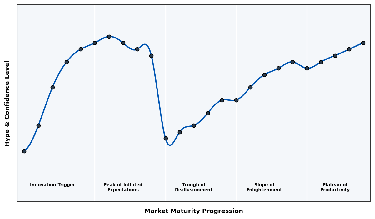Maturity Graph