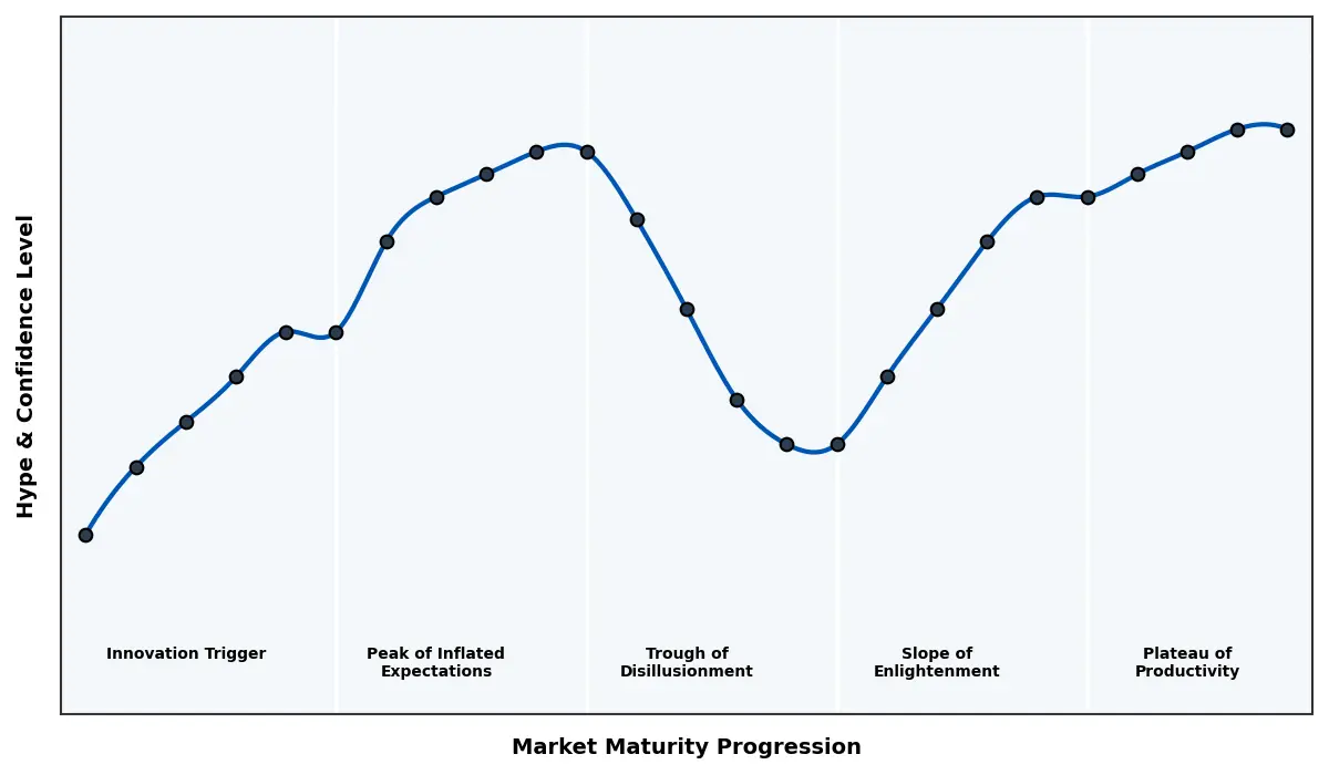 Maturity Graph