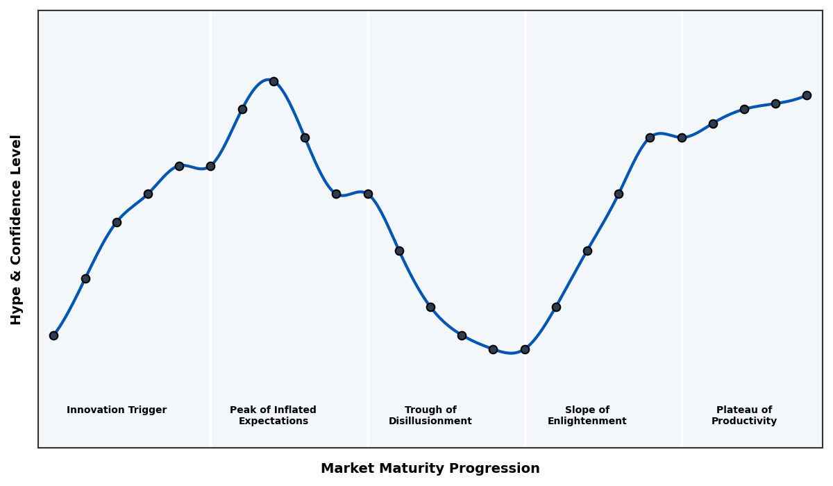 Maturity Graph