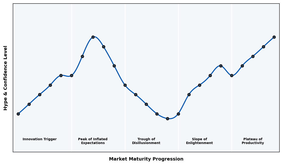 Maturity Graph