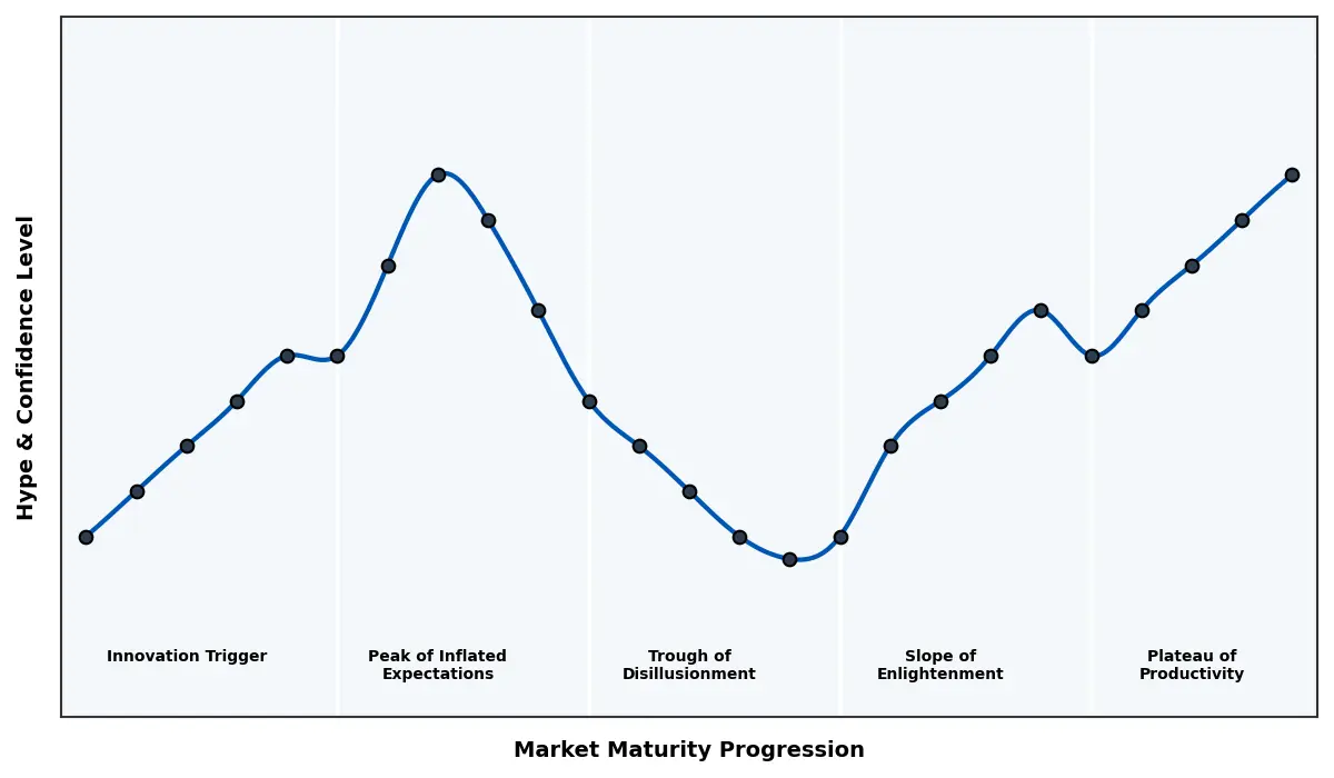 Maturity Graph
