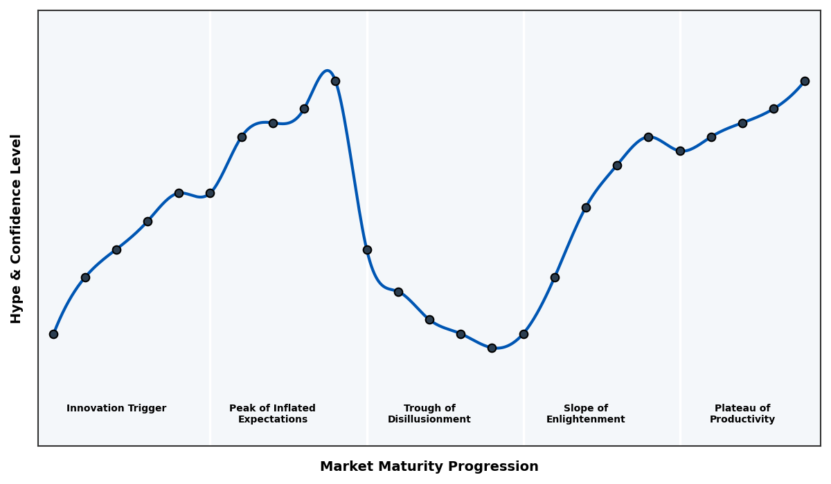 Maturity Graph