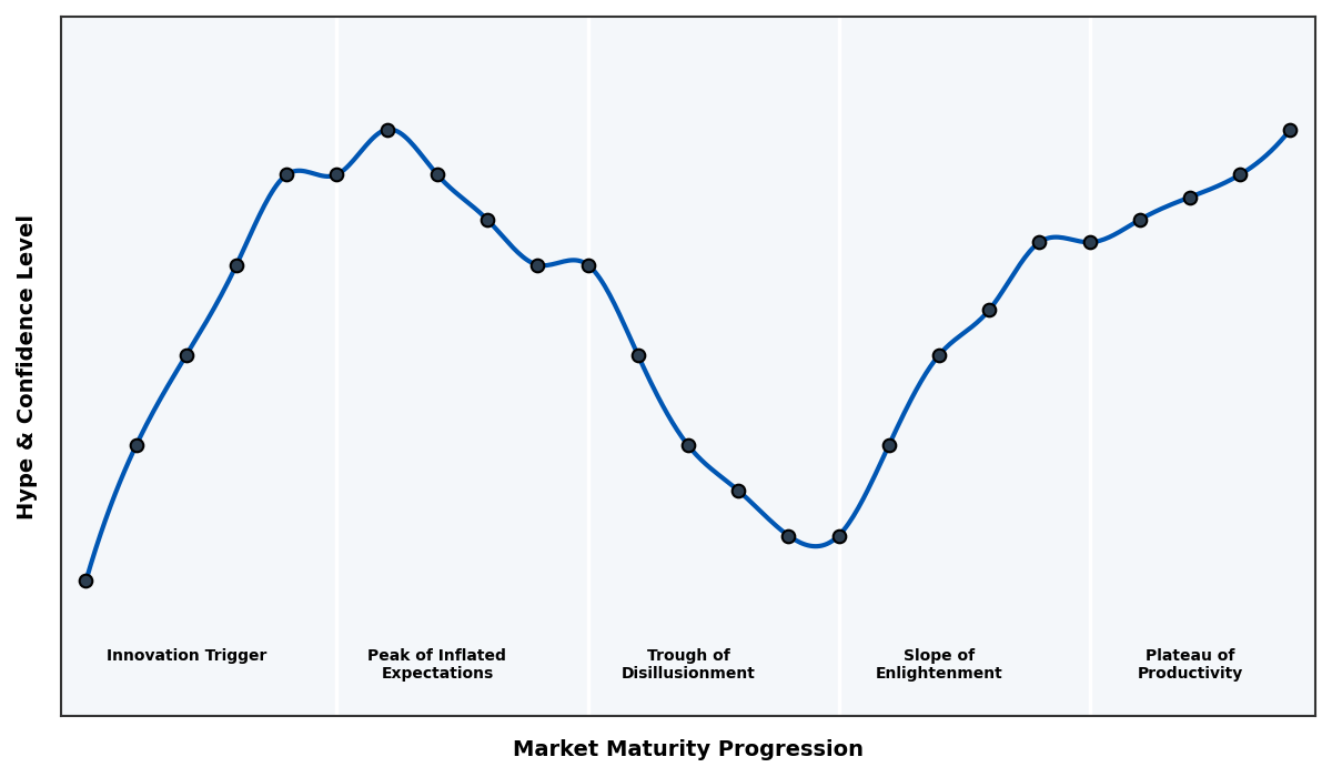 Maturity Graph