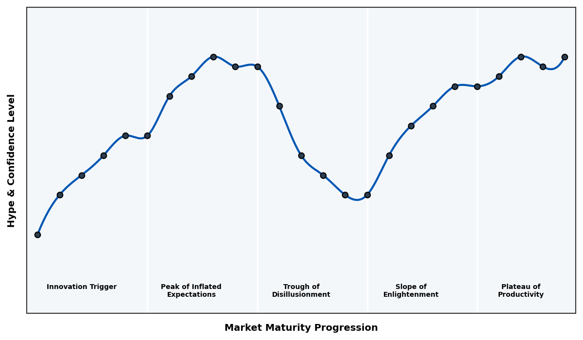 Maturity Graph