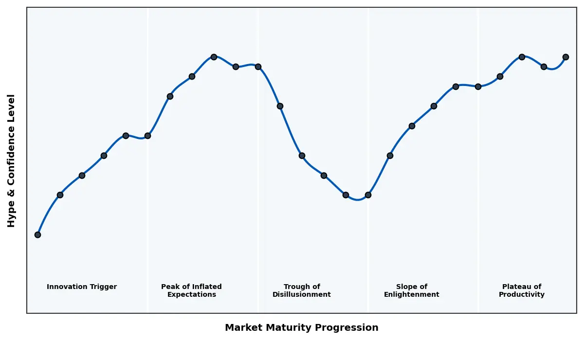 Maturity Graph