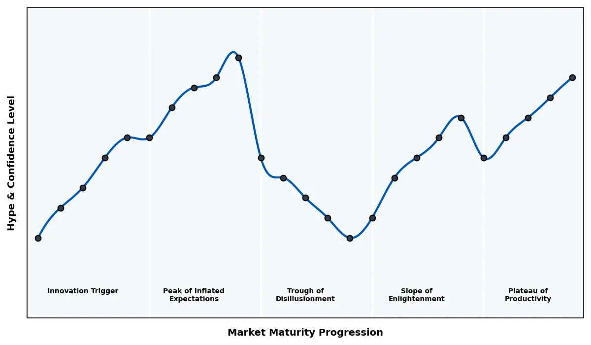 Maturity Graph