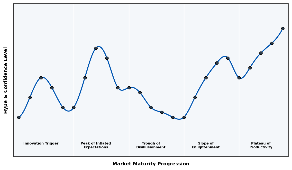 Maturity Graph