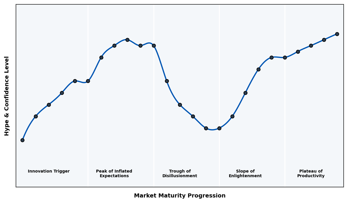 Maturity Graph