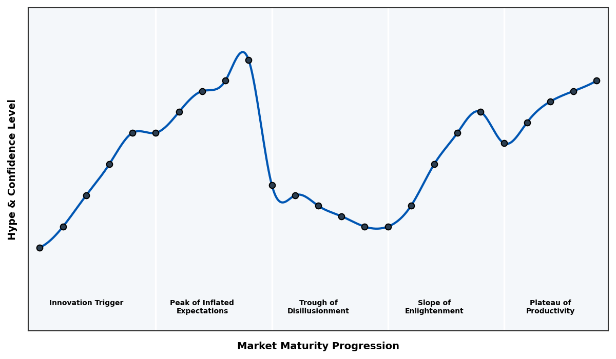 Maturity Graph