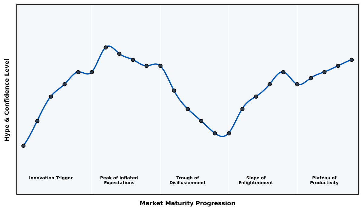 Maturity Graph