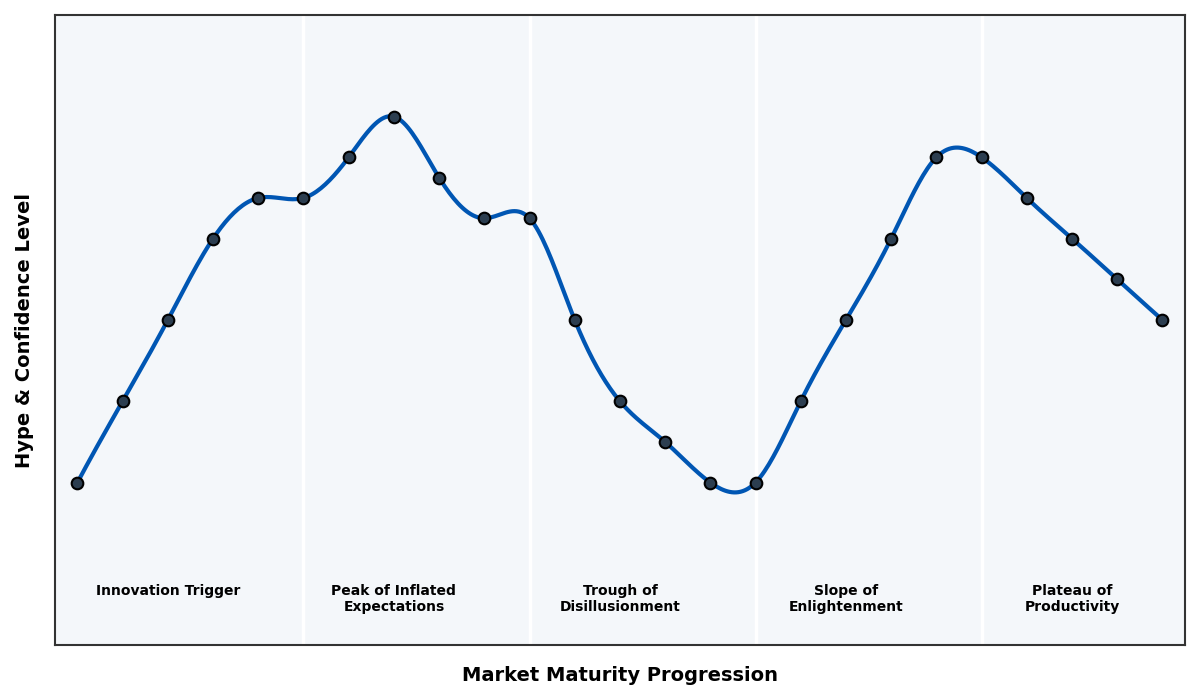 Maturity Graph